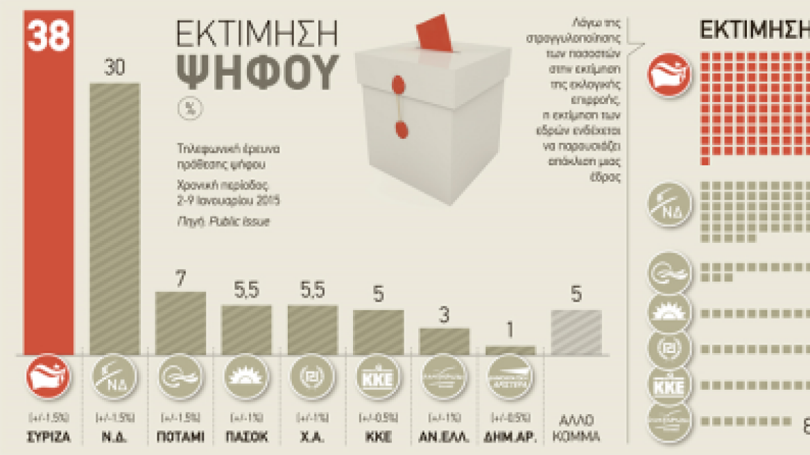 Οριακή αυτοδυναμία 151 εδρών δίνει στον ΣΥΡΙΖΑ δημοσκόπηση για την «Αυγή»